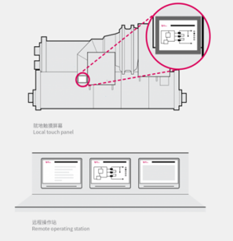 離心式壓縮機(jī)CCS機(jī)組控制系統(tǒng)